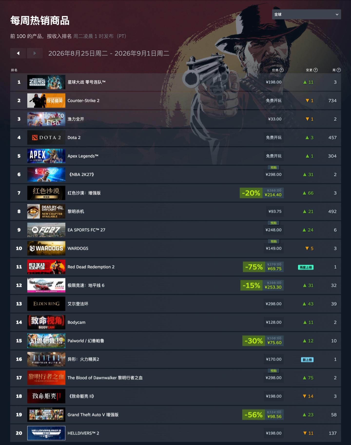 Steam 新一周游戏销量榜公布:《星球大战:零号连队》登顶全球榜