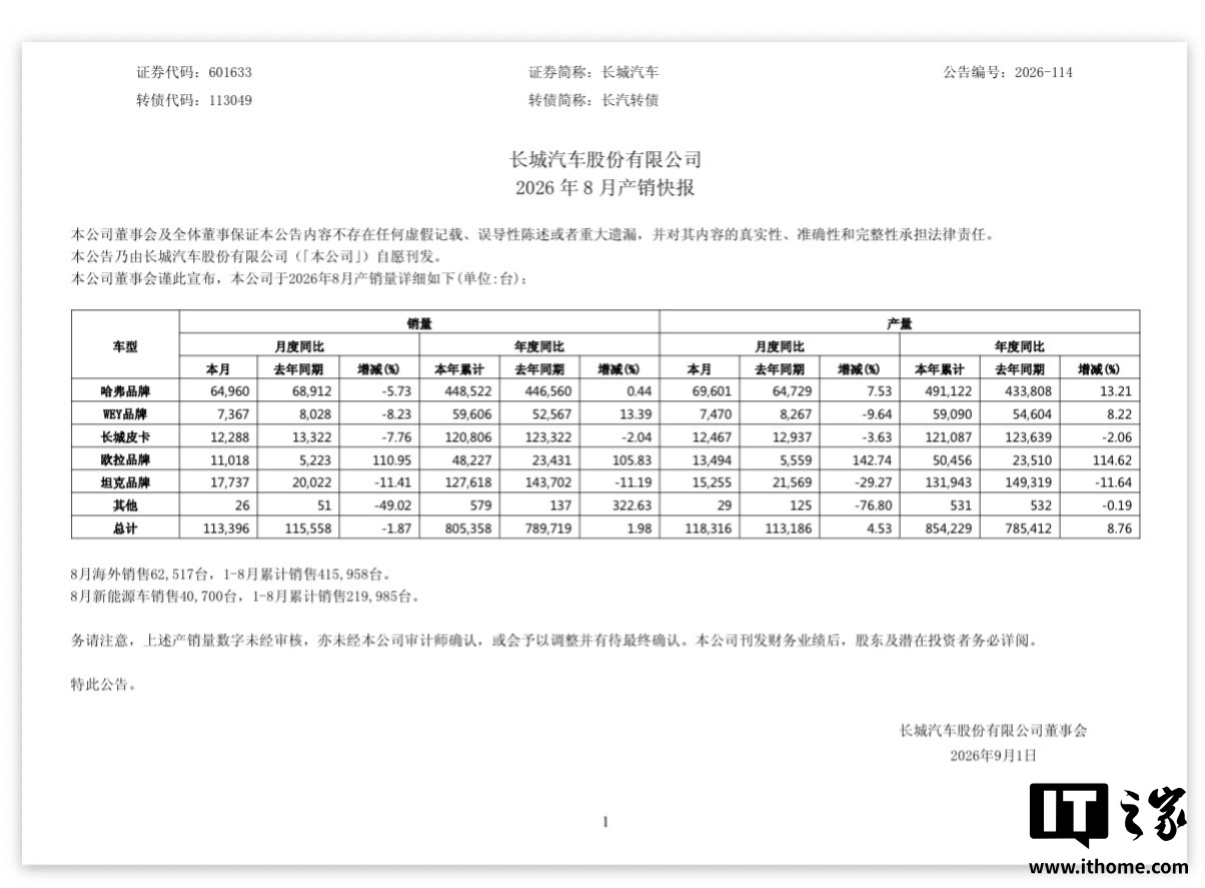 长城汽车 8 月汽车销量 113396 辆,同比下降 1.87%