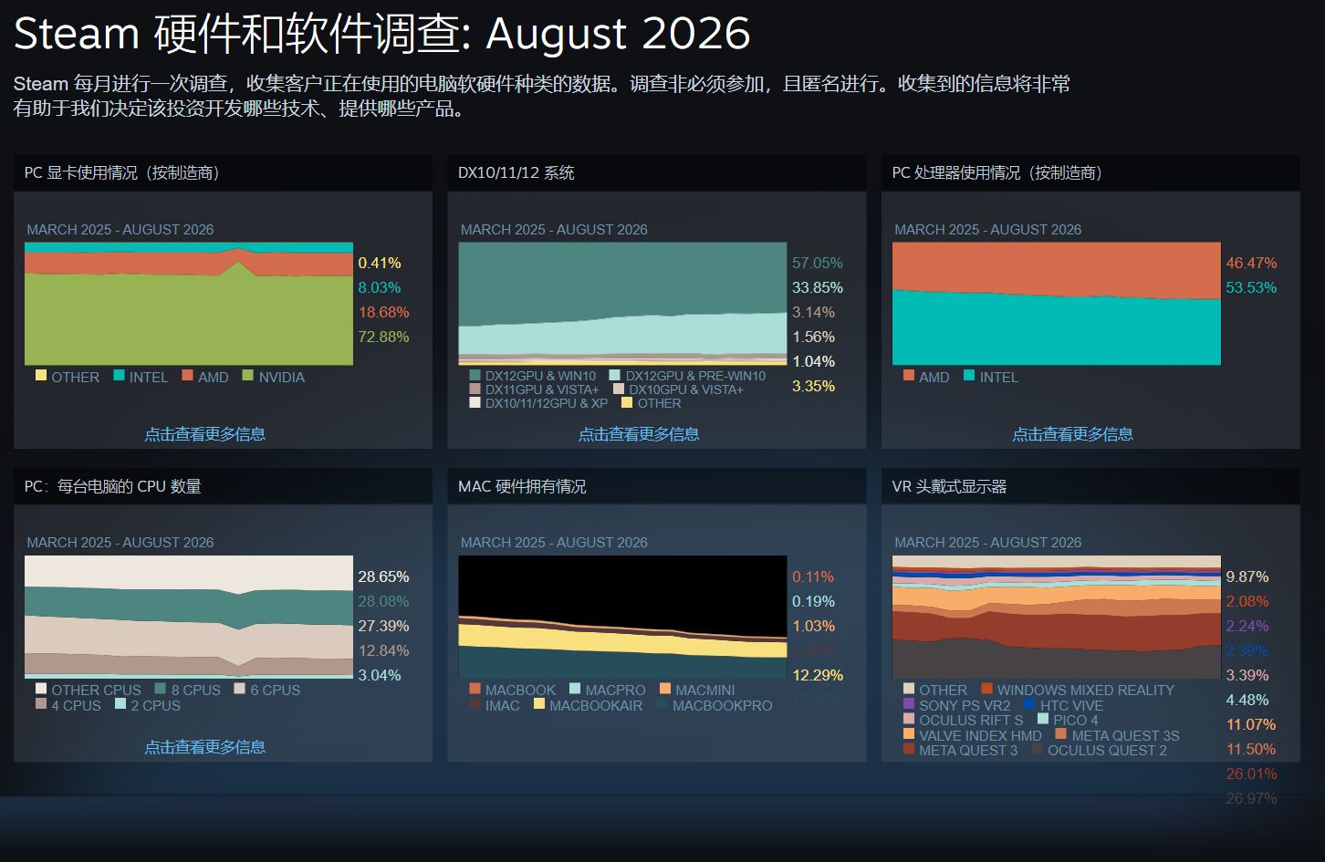 Steam 2026 年 8 月软硬件调查：Win11 份额超 70%，大内存、高显存占比提升