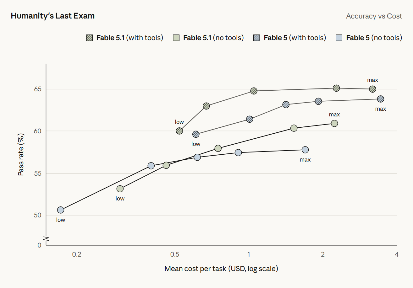Anthropic 发布 Claude Fable 5.1 和 Mythos 5.1:性能超越前代,缓存降价 75%