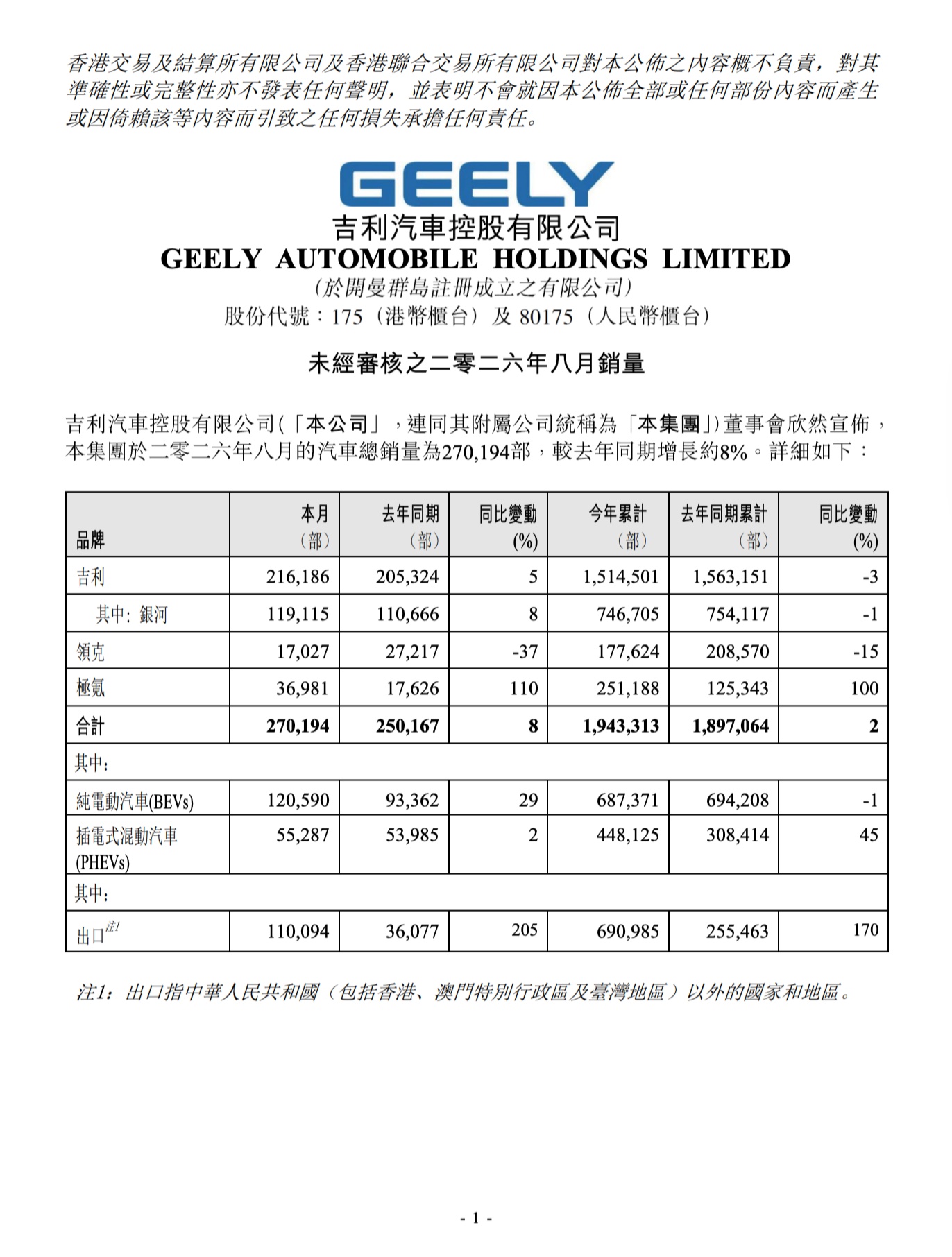 吉利汽车控股 8 月销量 270194 辆,同比增长 8%