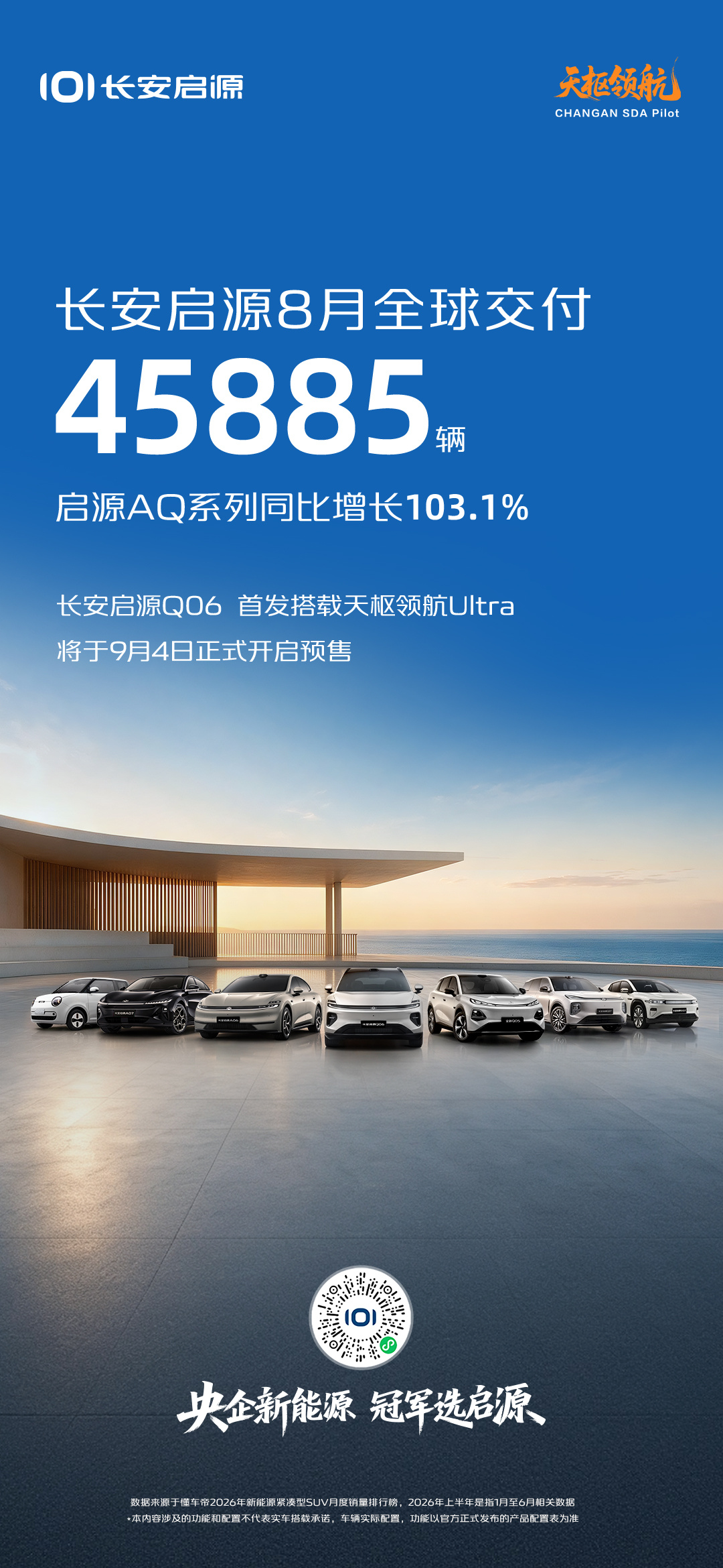 长安启源 8 月全球交付 45885 辆,AQ 系列同比增长 103.1%