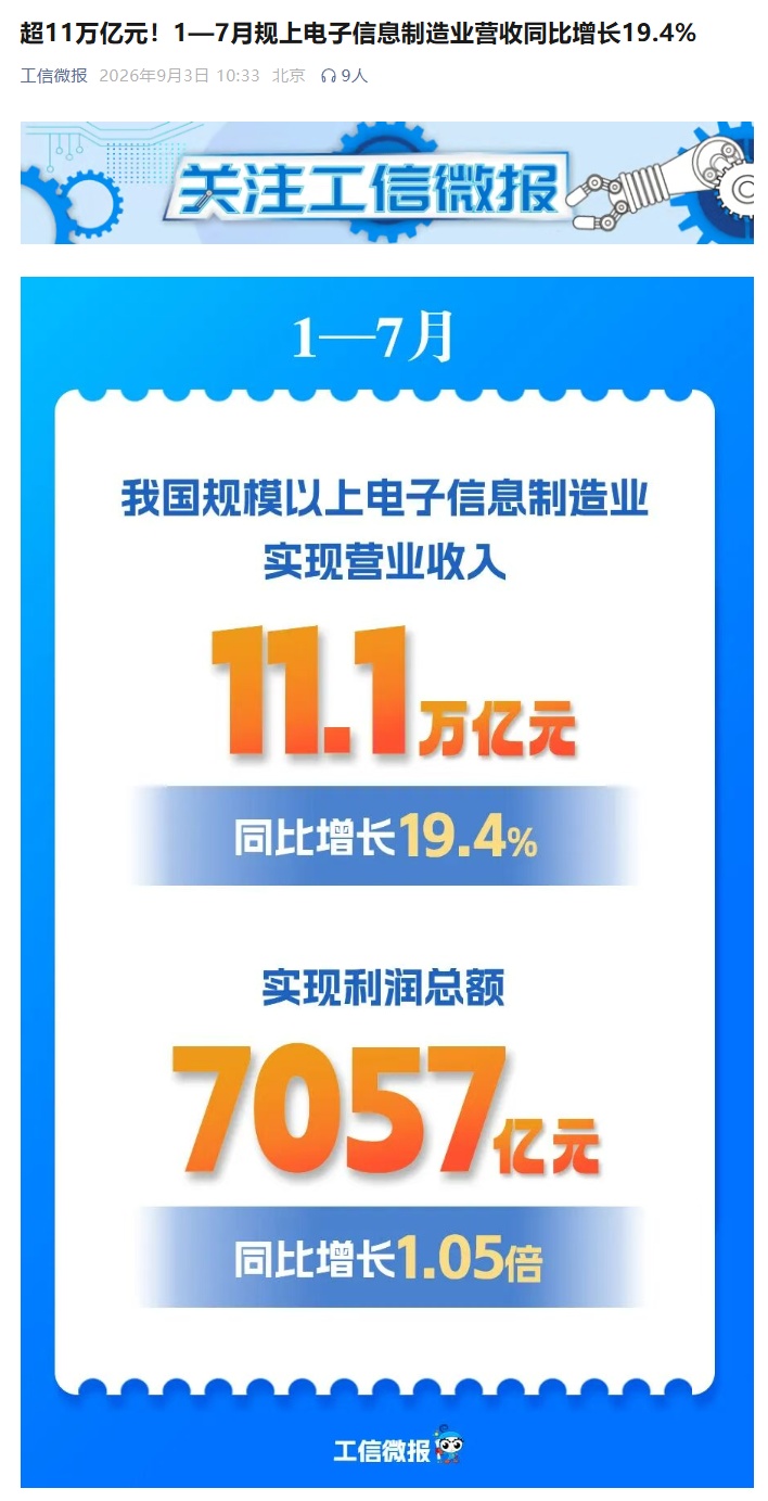 超 11 万亿元,我国 1-7 月规上电子信息制造业营收同比增长 19.4%