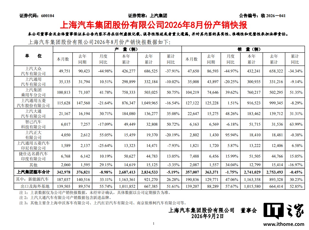 上汽集团 8 月新能源汽车销量 19.08 万辆，同比增长 47.06%