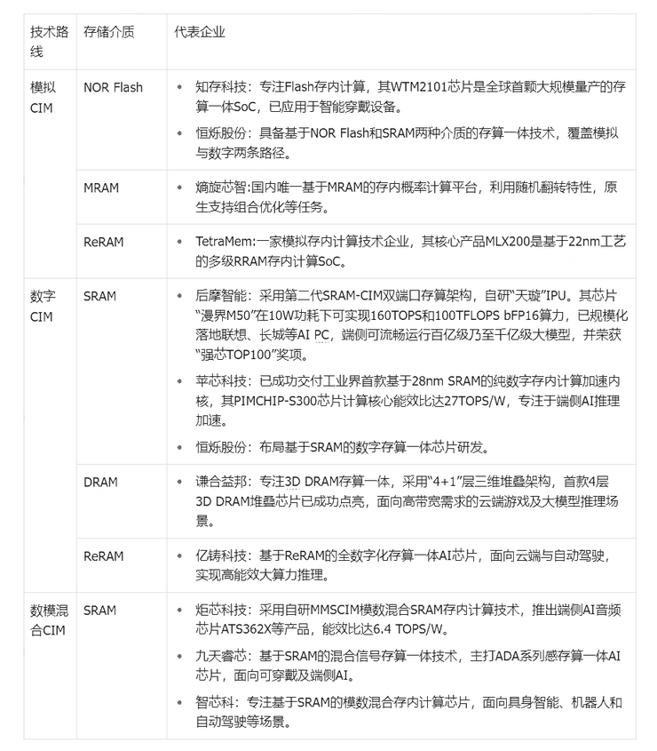 存算一体进入「产业化时刻」,谁在领跑规模化交付?