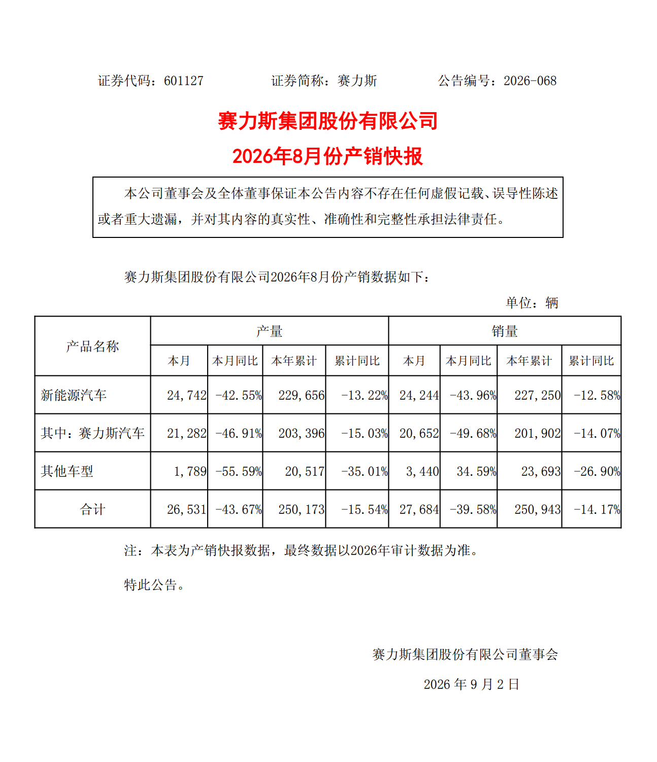 赛力斯 8 月新能源汽车销量 24244 辆，同比下降 43.96%