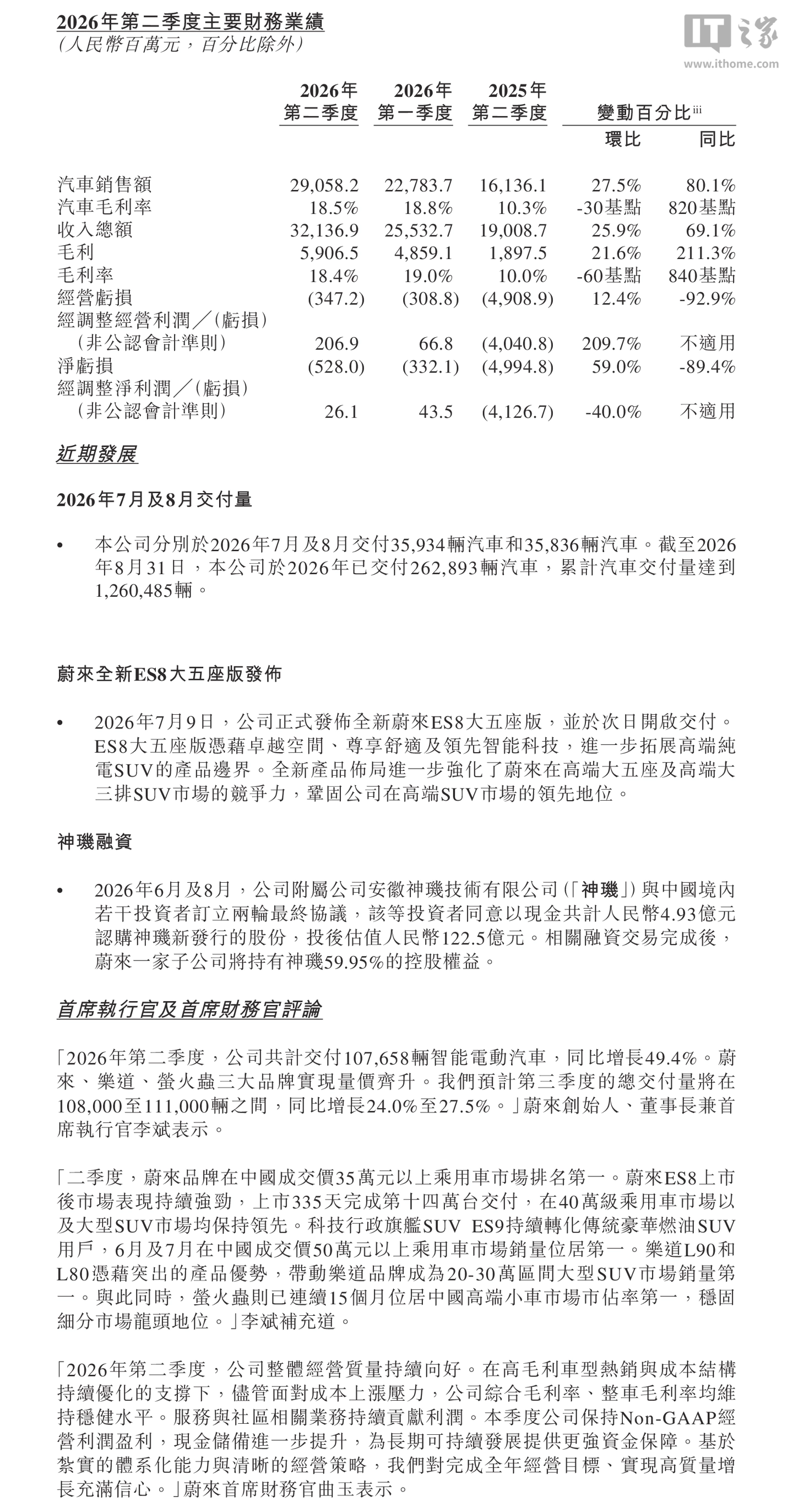 蔚来 2026 财年上半年归母亏损 12.18 亿元，同比收窄 89.88%