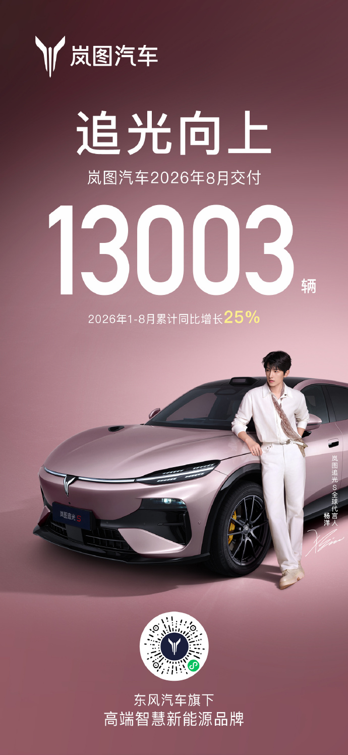 岚图汽车 8 月交付 13003 辆,1-8 月累计交付破 10 万辆