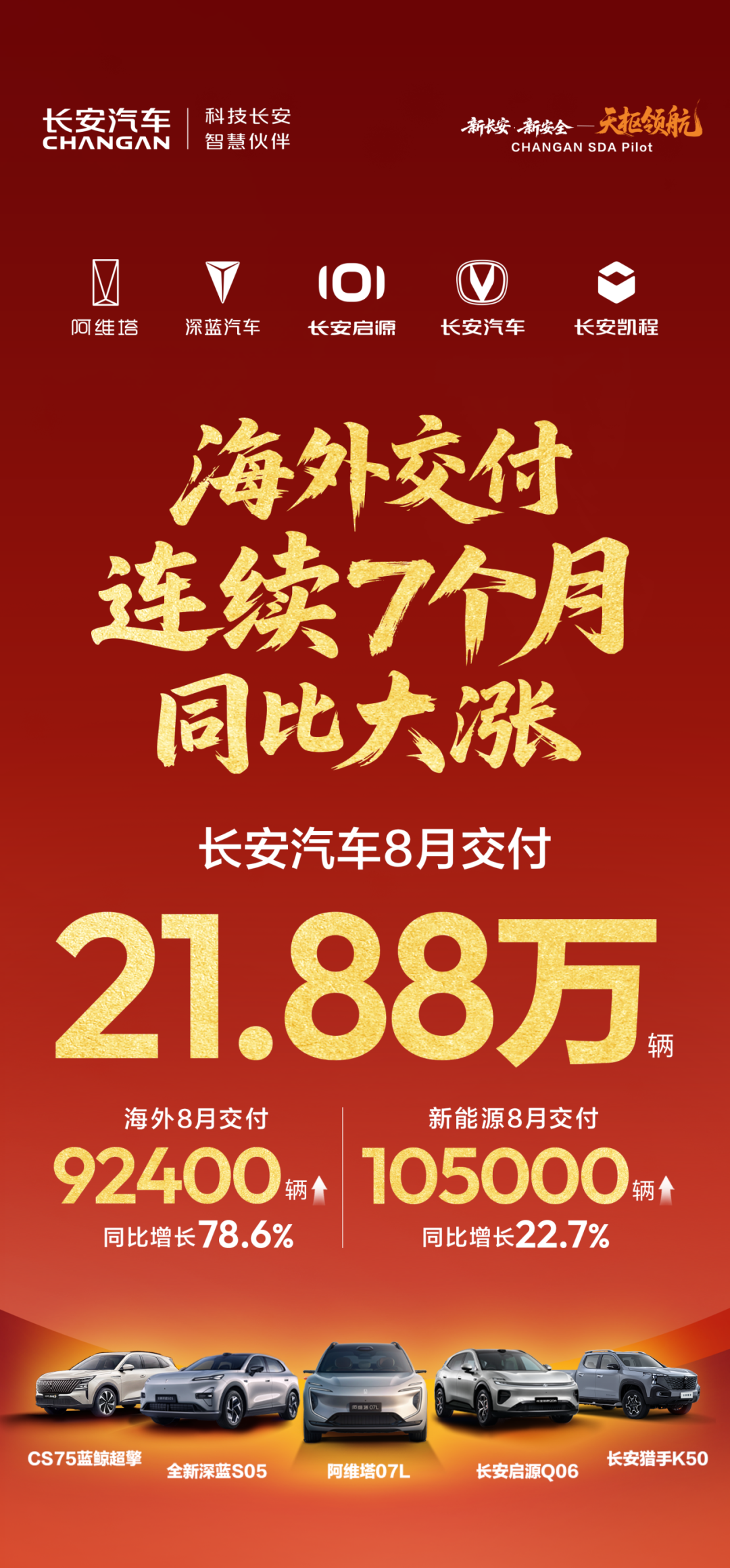 长安汽车 8 月交付 21.88 万辆,海外市场 9.24 万辆连续 7 个月同比大涨