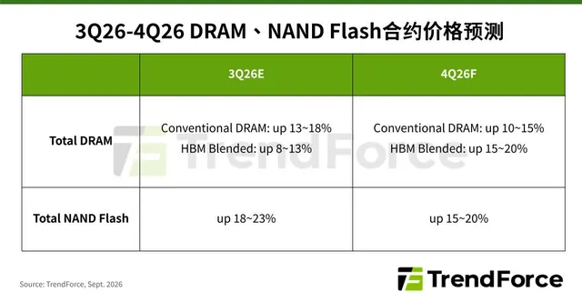 TrendForce 预测：DRAM 内存、NAND 闪存合约价 2026Q4 还将上涨 15~20%