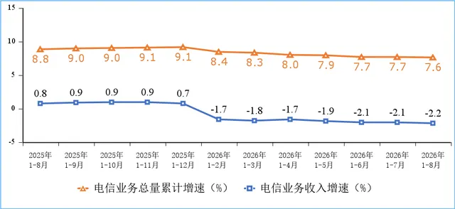 工信部发布 2026 年前 8 个月通信业经济运行情况：电信业务收入累计完成 1.16 万亿元、5G 用户达 13.11 亿户