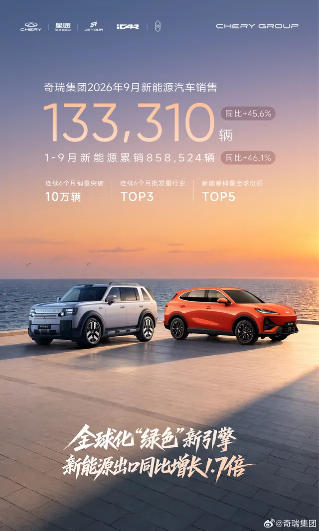 奇瑞官宣 9 月新能源汽车销售超 13 万辆：连续 6 个月破 10 万辆，批发量居行业 TOP3