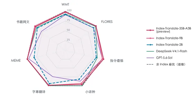 B站开源 Index-Translate 多语言翻译模型家族,文本模型支持 150 种语言