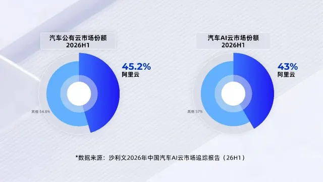 中国智能汽车的后台,越来越像阿里云的主场