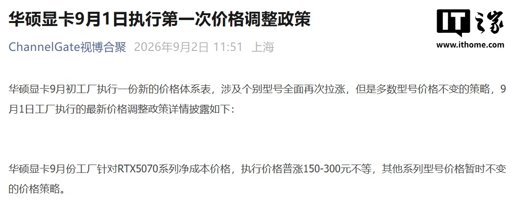 最高涨幅 500 元:消息称华硕 / 影驰 / 技嘉 RTX 50 系列显卡 9 月工厂调价