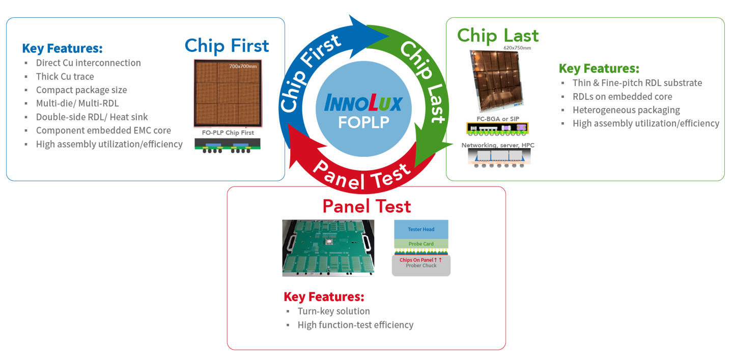 群创公布 Chip Last 型 FOPLP 先进封装平台，预计 2027H2 量产