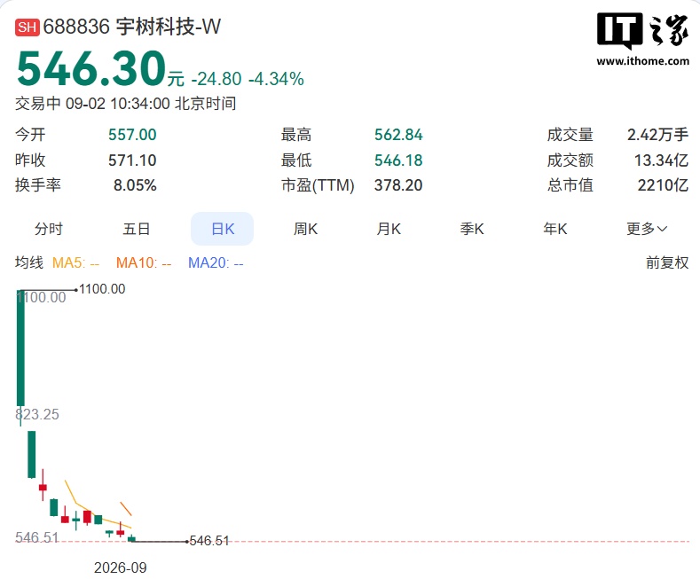 A 股“人形机器人第一股”宇树科技股价腰斩