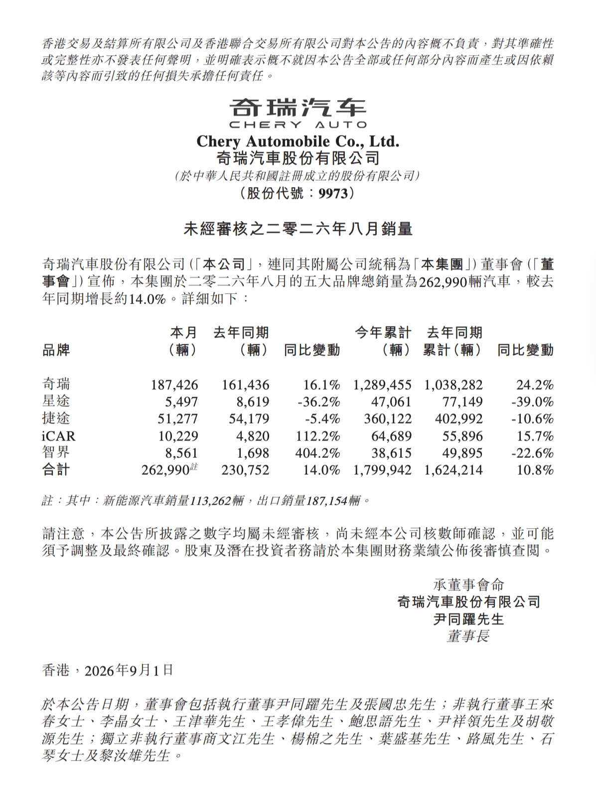 奇瑞汽车各品牌 8 月销量公布:iCAR 破万,智界 8561 辆同比大增 404.2%