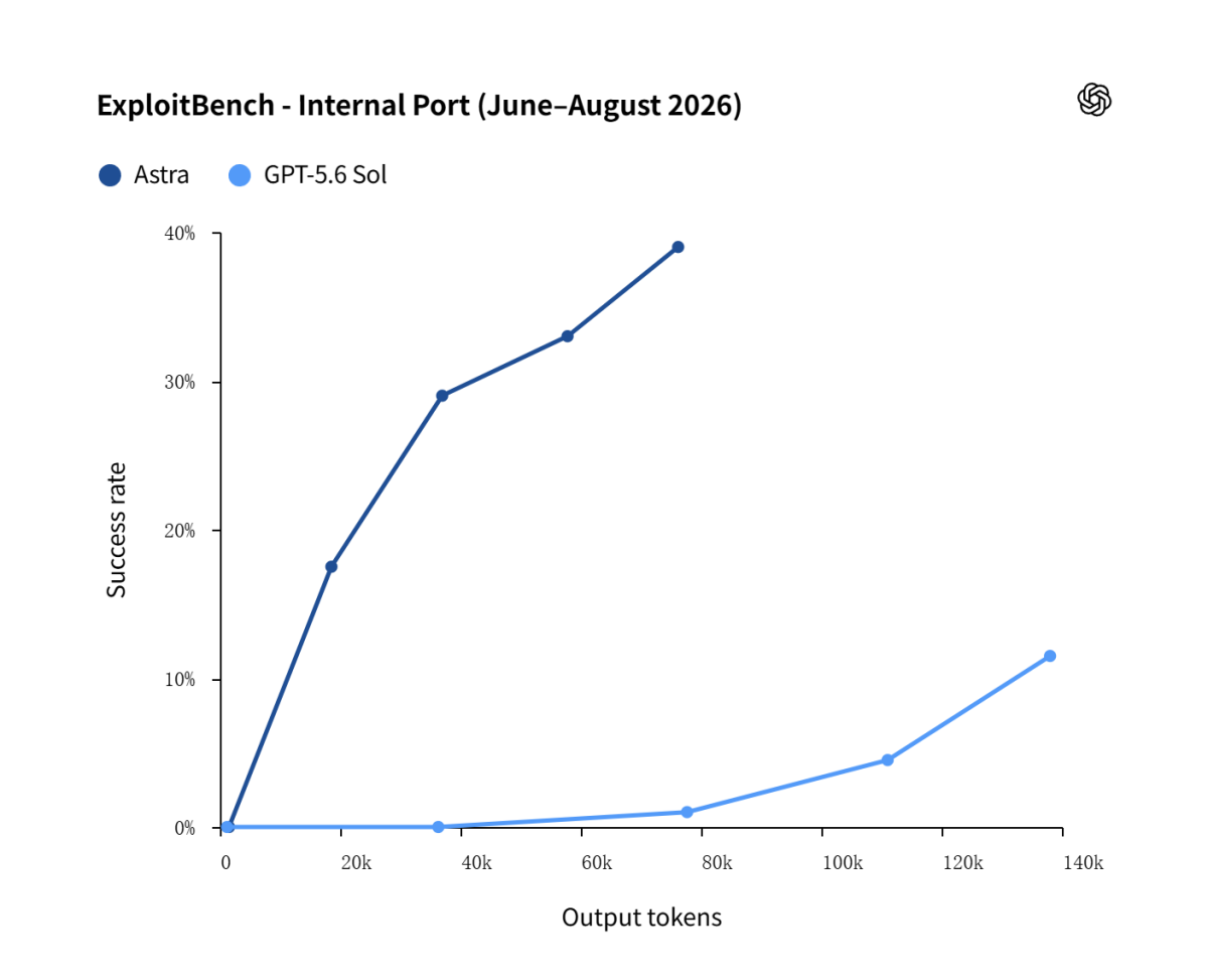 OpenAI 吸取“AI 越狱”事件教训,首个达“关键”门槛模型 Astra 因能力过强将限制网络安全功能